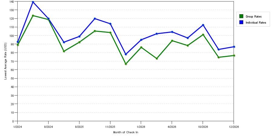 seasonality of hotel rates in Keller