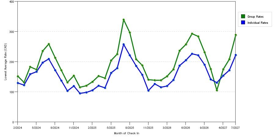 seasonality of hotel rates in Kelowna
