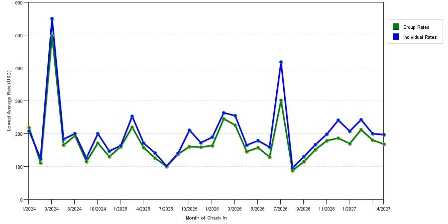 seasonality of hotel rates in Kendall