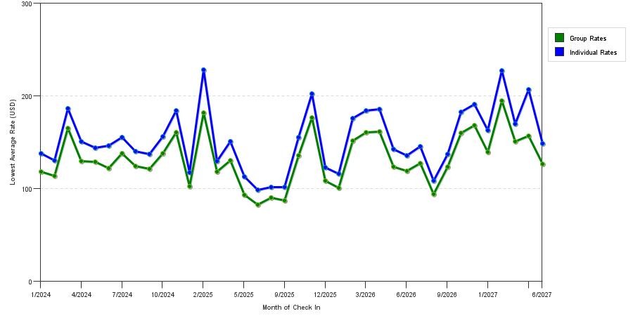 seasonality of hotel rates in Kenner