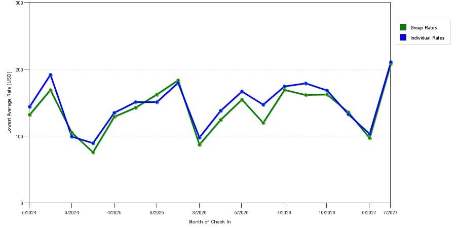 seasonality of hotel rates in Kennett Square