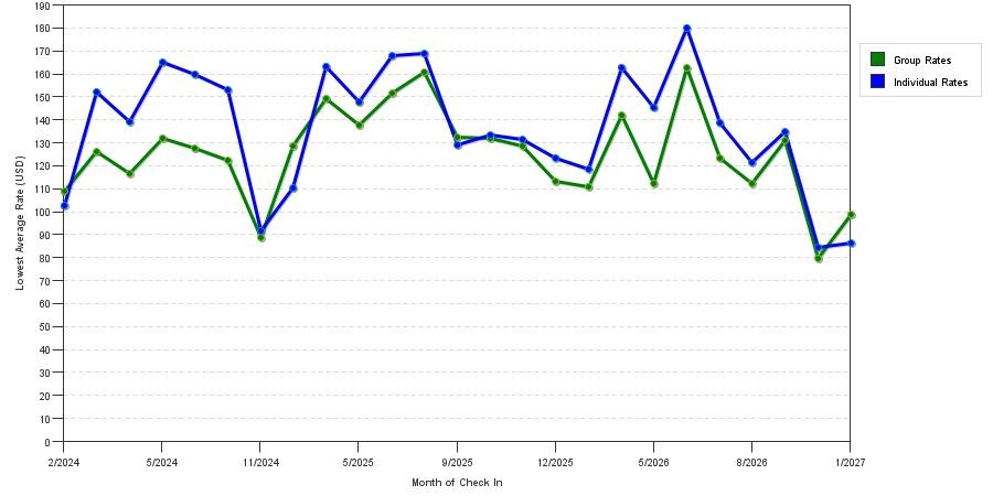 seasonality of hotel rates in Kennewick