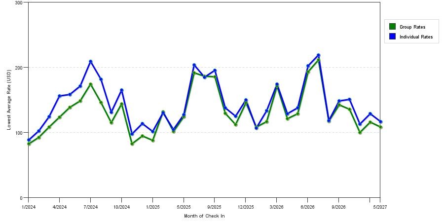 seasonality of hotel rates in Kenosha