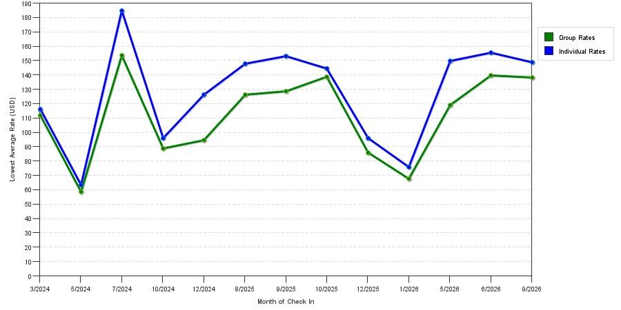 seasonality of hotel rates in Kent