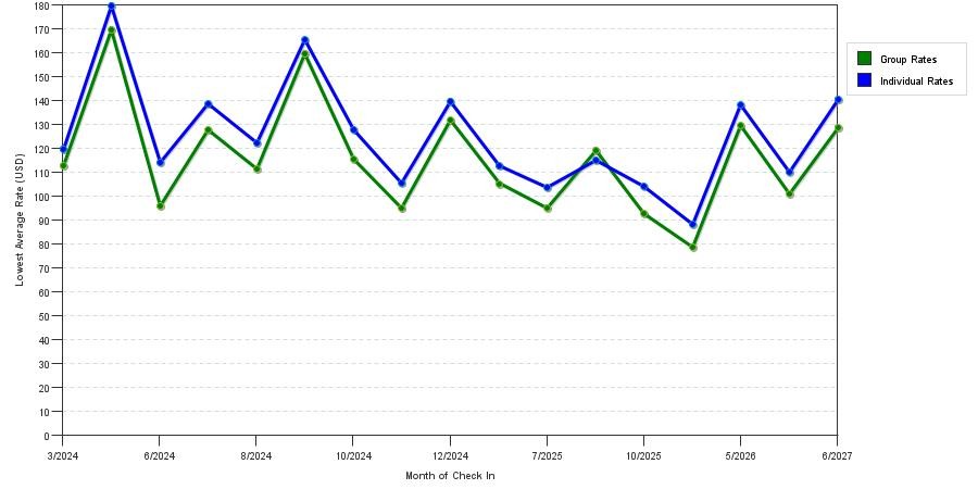 seasonality of hotel rates in Kentwood
