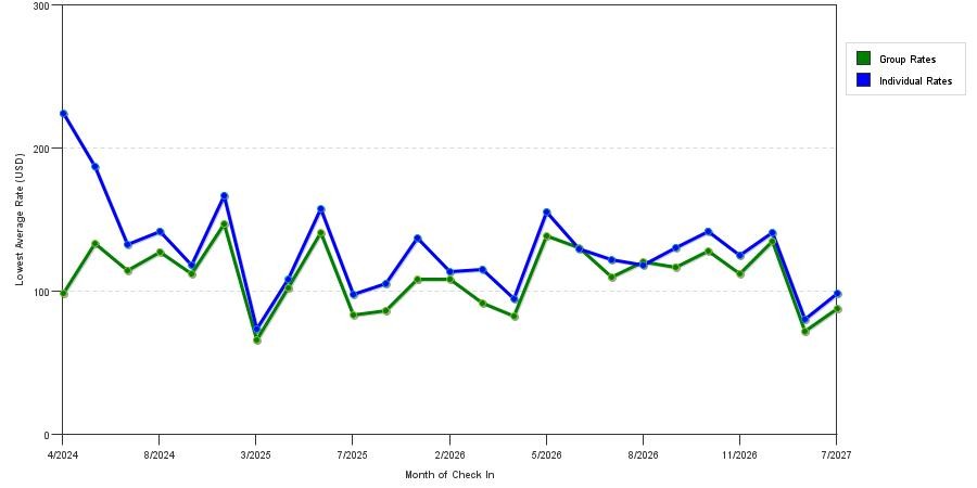 seasonality of hotel rates in Kernersville