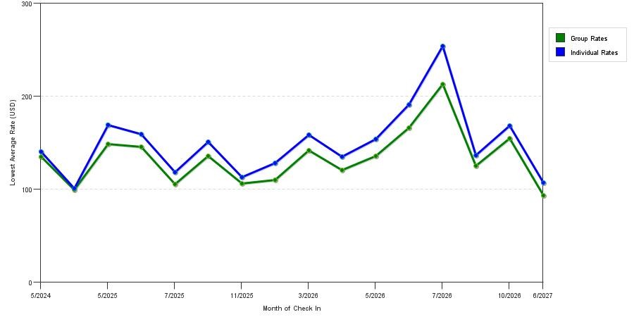 seasonality of hotel rates in Kerrville