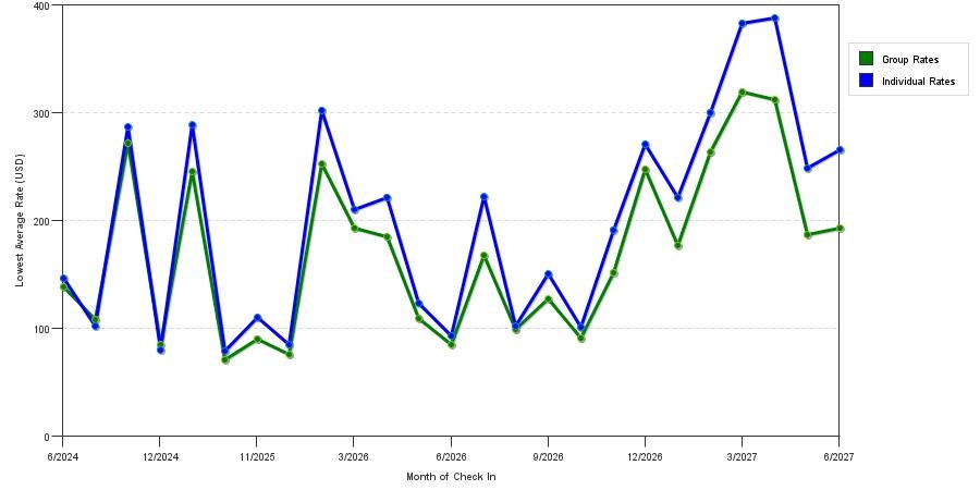 seasonality of hotel rates in Key Largo