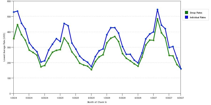 seasonality of hotel rates in Key West