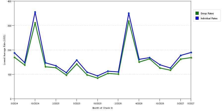 seasonality of hotel rates in Kiawah Island