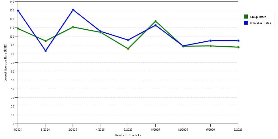 seasonality of hotel rates in Kilgore