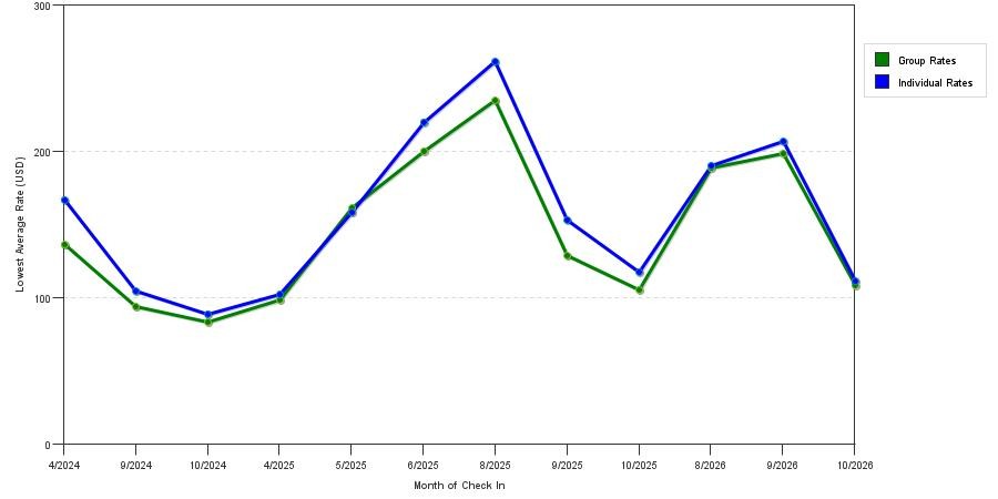 seasonality of hotel rates in Kill Devil Hills