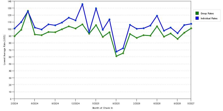 seasonality of hotel rates in Killeen