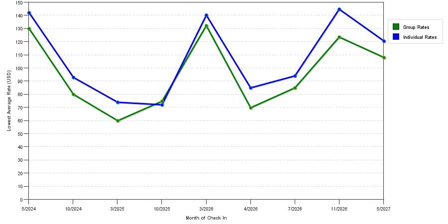 seasonality of hotel rates in Kimball