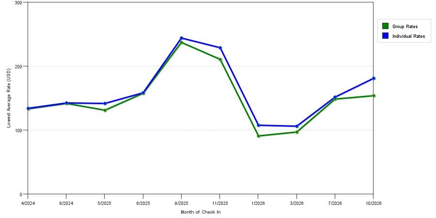 seasonality of hotel rates in Kimberly