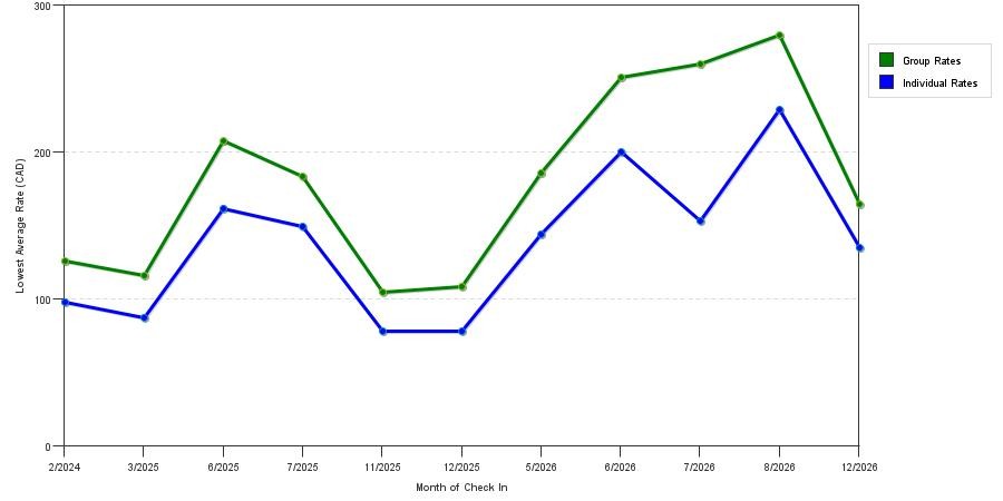 seasonality of hotel rates in Kincardine