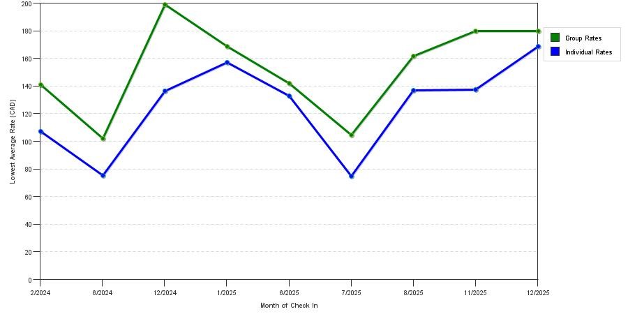seasonality of hotel rates in Kindersley