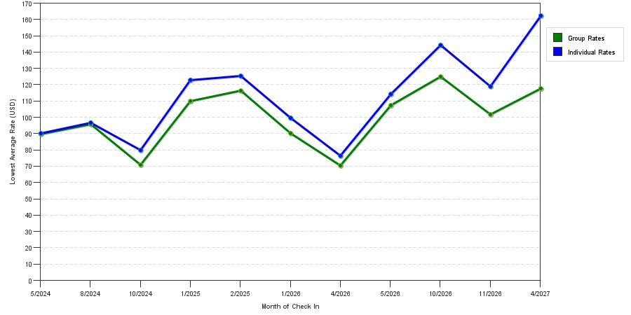 seasonality of hotel rates in Kingman