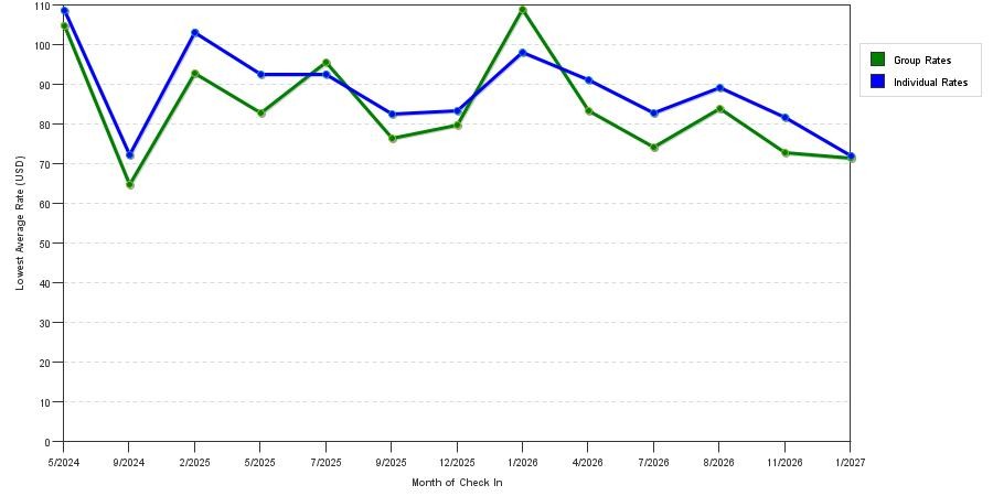 seasonality of hotel rates in Kingsland