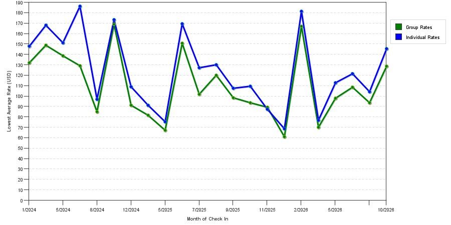 seasonality of hotel rates in Kingsport
