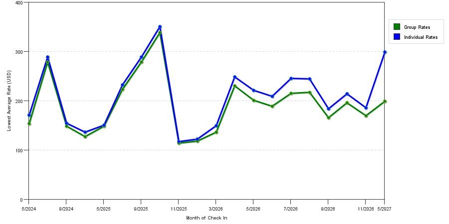 seasonality of hotel rates in Kingston