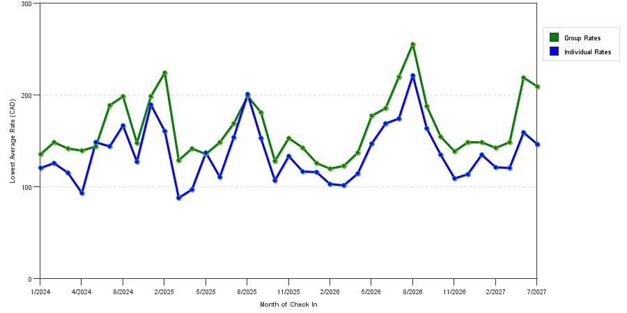 seasonality of hotel rates in Kingston