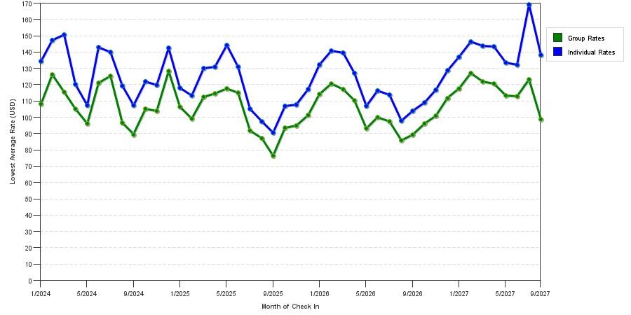seasonality of hotel rates in Kissimmee