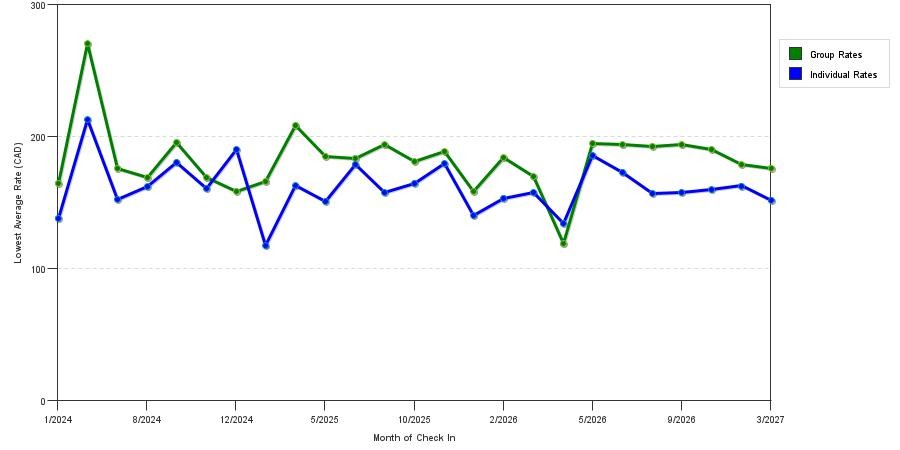 seasonality of hotel rates in Kitchener
