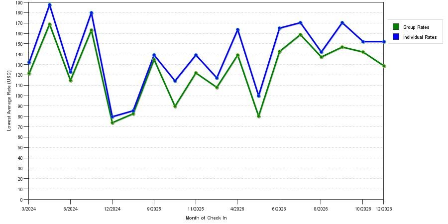 seasonality of hotel rates in Klamath Falls