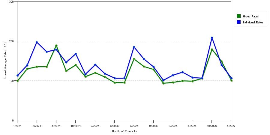 seasonality of hotel rates in Knightdale