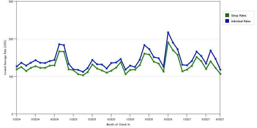 seasonality of hotel rates in Knoxville