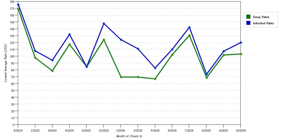 seasonality of hotel rates in Kokomo
