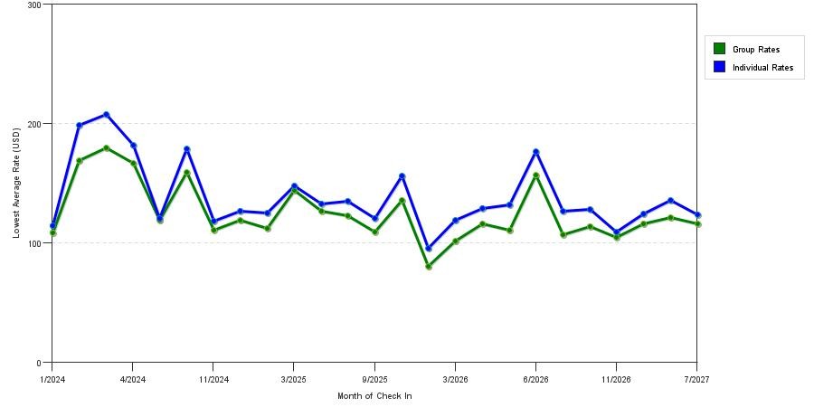 seasonality of hotel rates in Kyle