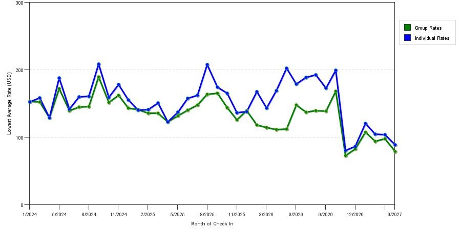 seasonality of hotel rates in La Crosse
