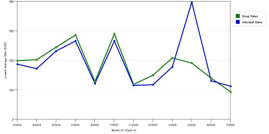 seasonality of hotel rates in La Defense