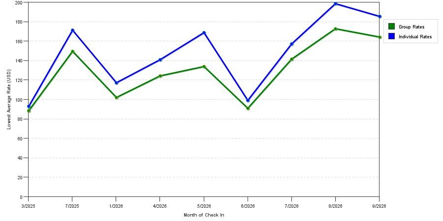 seasonality of hotel rates in La Habra