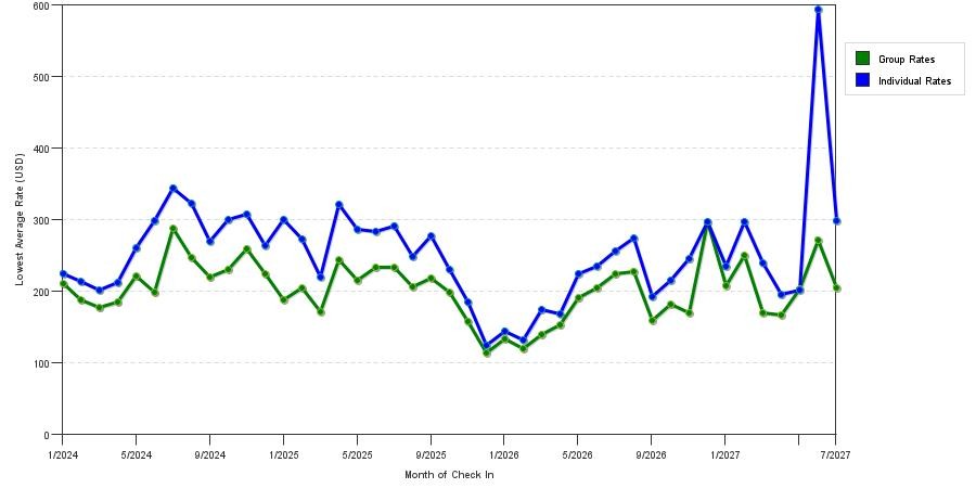 seasonality of hotel rates in La Jolla