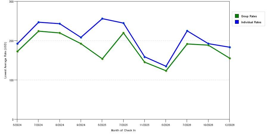 seasonality of hotel rates in La Mesa
