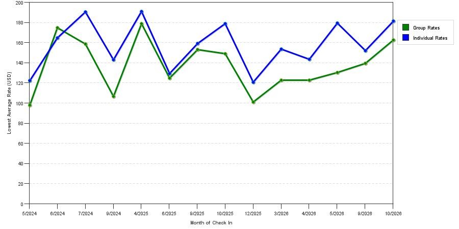 seasonality of hotel rates in La Mirada