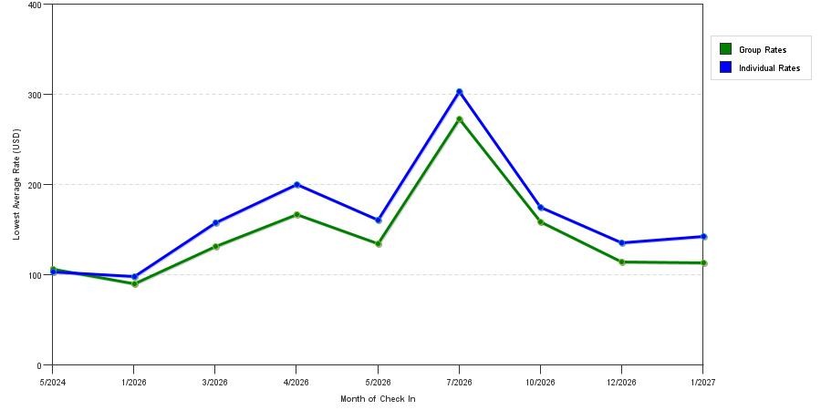 seasonality of hotel rates in La Place