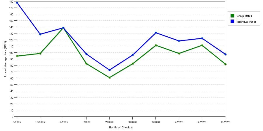 seasonality of hotel rates in La Porte