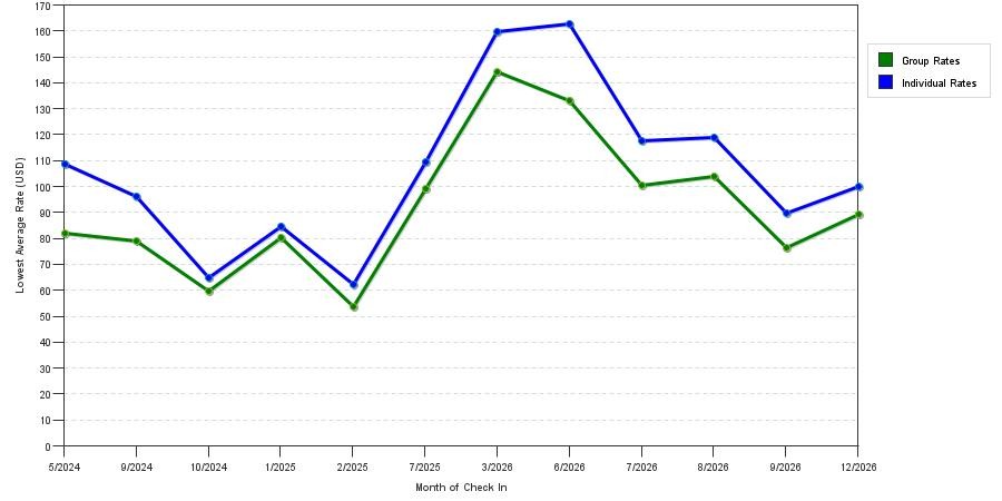 seasonality of hotel rates in La Porte
