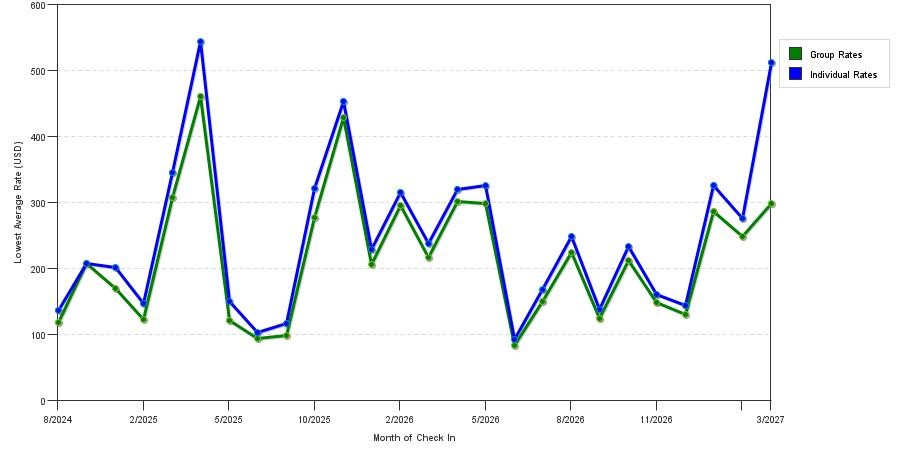 seasonality of hotel rates in La Quinta