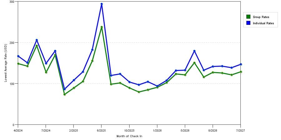 seasonality of hotel rates in La Vista