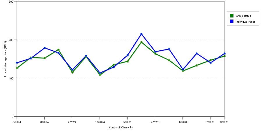 seasonality of hotel rates in Lacey