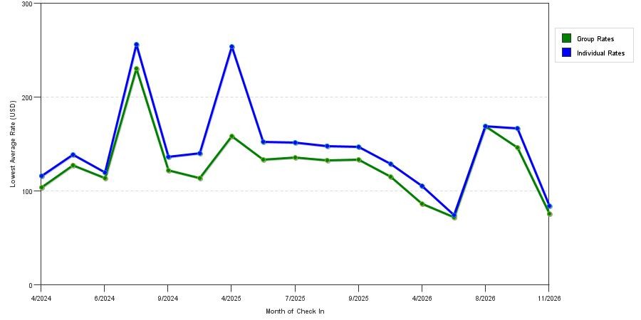 seasonality of hotel rates in Lafayette