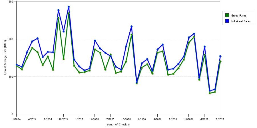 seasonality of hotel rates in Lafayette