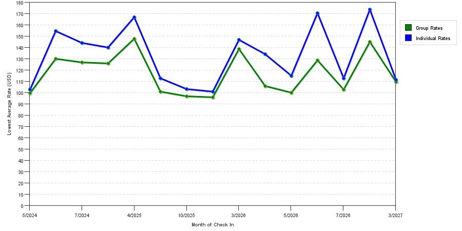 seasonality of hotel rates in Lago Vista