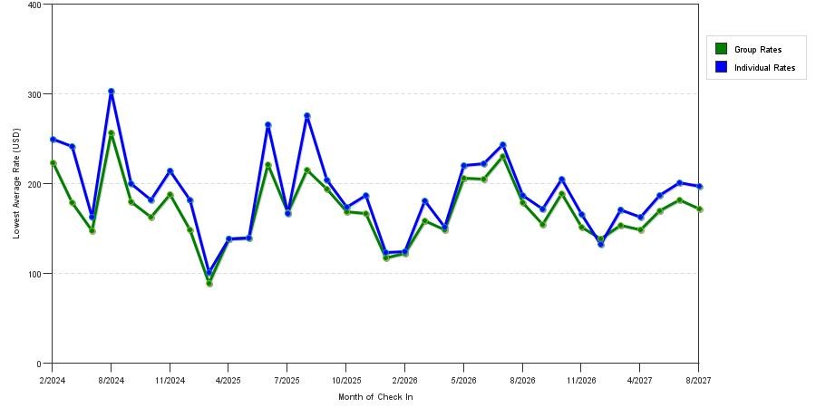 seasonality of hotel rates in Laguna Beach