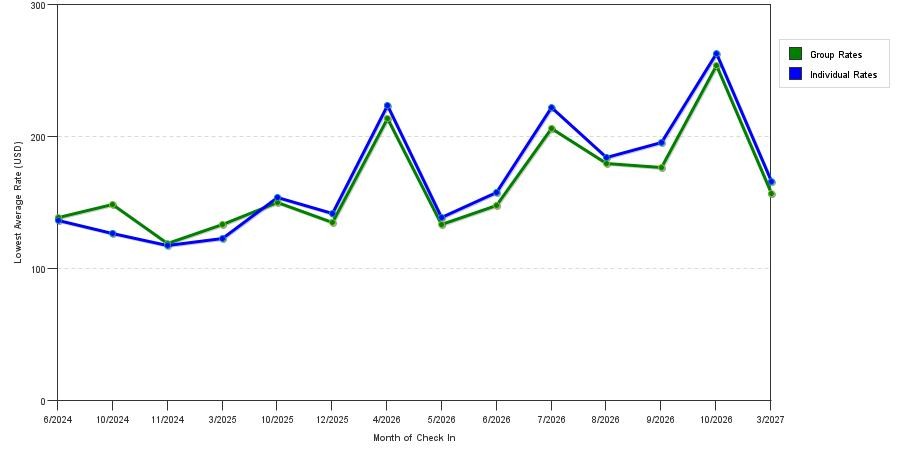 seasonality of hotel rates in Laguna Hills